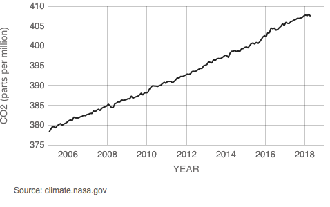 CO2 data